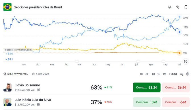 Terra__Brasilis's tweet photo. Polymarket já dá 63% de chances de Flávio vencer as eleições.  Lula com apenas 37% https://t.co/6PGiWlucTm
