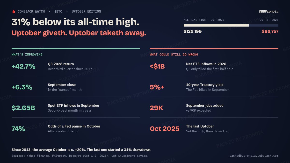 BBPronoia's tweet photo. 🩸 Comeback Watch: $BTC, Uptober edition

$86K. Still 31% below the all-time high.

That high was set last October. So was the start of the fall.

Improving: best Q3 since 2017, $2.65B of ETF inflows in September.
Still open: 10-year above 5%, and 2026 ETF inflows under $1B net.
Uptober giveth. Uptober taketh away.

Bounce or comeback?