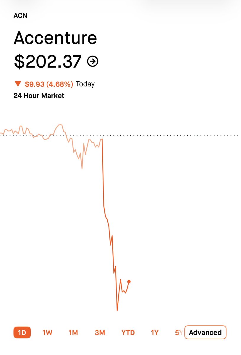 HeyAlvaAI's tweet photo. $ACN Accenture is down 5.61% today.

 -2.51% in 15 minutes on 2.3x volume at 10:15 ET. 

That cuts into yesterday’s post-earnings surge. 

Buy the dip or fade the bounce? https://t.co/ovjES2FEnW