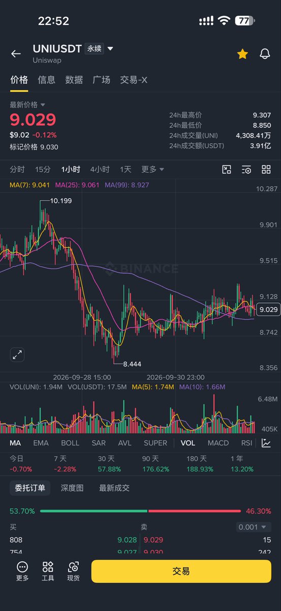 ning_ze31081's tweet photo. $UNI 这轮行情闭眼买uni aave就行了，躺赚
分批入手，套住了再研究
整天追这个币追那个币，还不如直接梭哈蓝筹币AAVE ENA UNI 剩下的就是两个字 拿住  如果买了拿不住等于0 https://t.co/2G5EbiihcQ