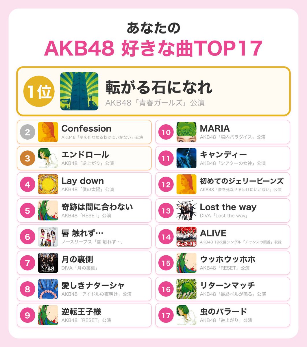 oharuxx's tweet photo. #AKB48楽曲ソート #48G楽曲ソート
https://t.co/Y2bwoHFMEe

私のAKB48 好きな曲TOP17

AKB縛りにした。
分かりやすいくらいかっこいい系の曲多いな。
かわいい曲は、逆転王子様とキャンディーと初めてのジェリービーンズか。 https://t.co/RIQPFc9eDJ