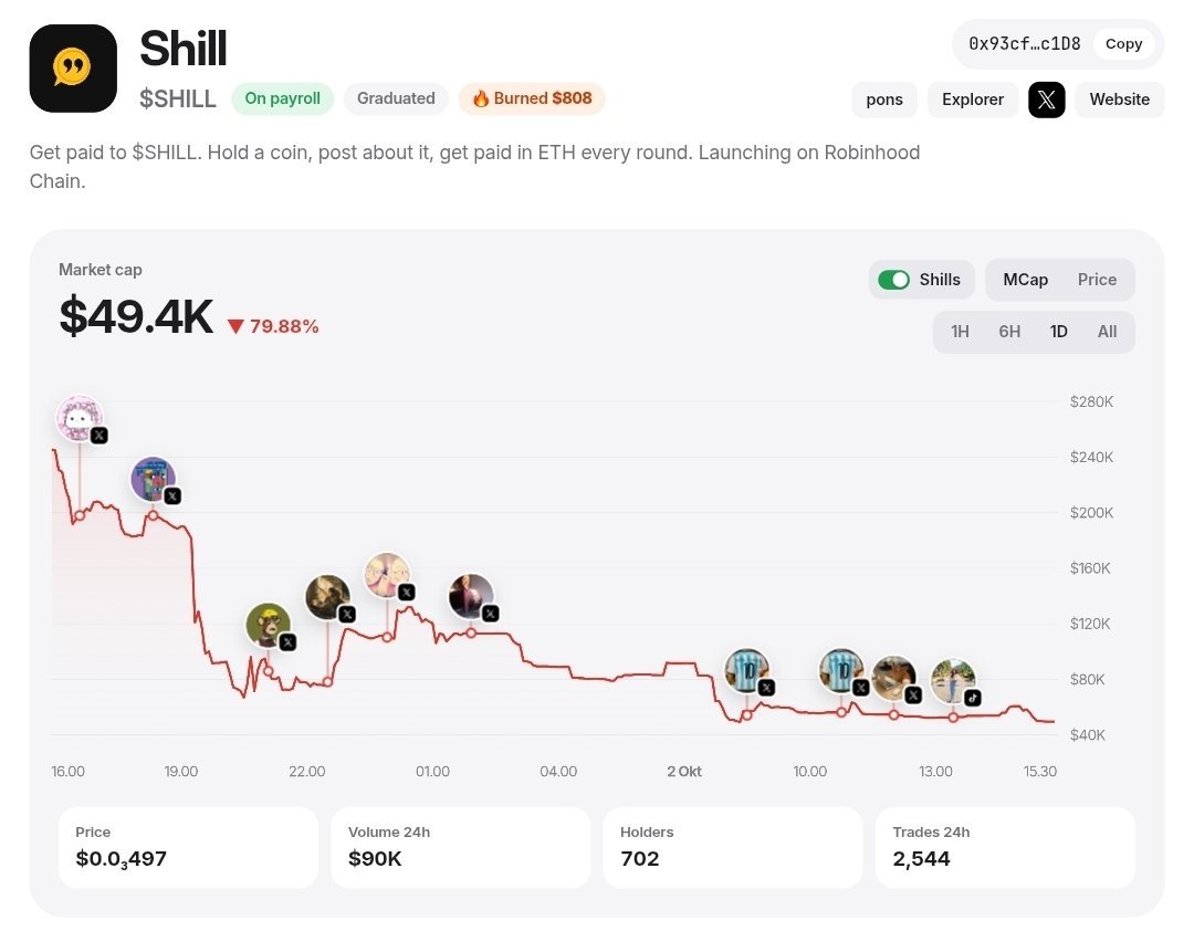 parapencarinstn's tweet photo. $SHILL just got absolutely nuked…

$49K MC
700+ holders
$90K 24h volume
2.5K+ trades
The chart looks ugly, but the community is still here.
Let’s see what happens from here.

$SHILL CA : 0x93cfF6Dc0cf59680b8d85b9F3312a24bF1a7c1D8 https://t.co/vNE5vhAPqX