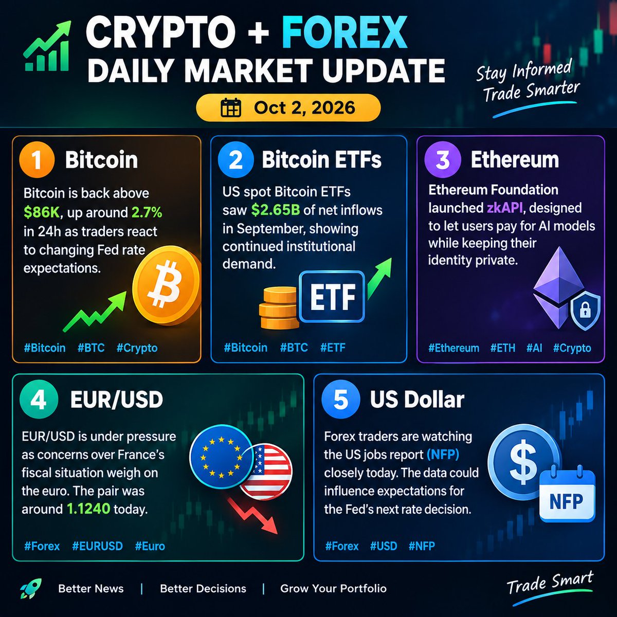 dexinfx's tweet photo. 📊 Crypto + Forex  Update 🚨

₿ BTC back above $86K
💰 Bitcoin ETFs saw $2.65B inflows in September
⟠ Ethereum launches privacy-focused zkAPI
💱 EUR/USD around 1.1240
🇺🇸 Traders watch today’s NFP data
#Crypto #Bitcoin #Ethereum #Forex #BTC #ETH #EURUSD #NFP https://t.co/vBpTjYXb69
