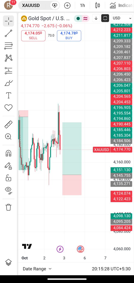 PrethivFx's tweet photo. #XAUUSD #ForexTrending #Forex #forexnews #Gold 
Let's see this setup on XAUUSD on Monday October 5.
Reason : The long orders on gold triggers it to go upwards but not too much. So a slight pull up will occur.
Follow me for more updates 🚀 https://t.co/UJNvRA8z4B