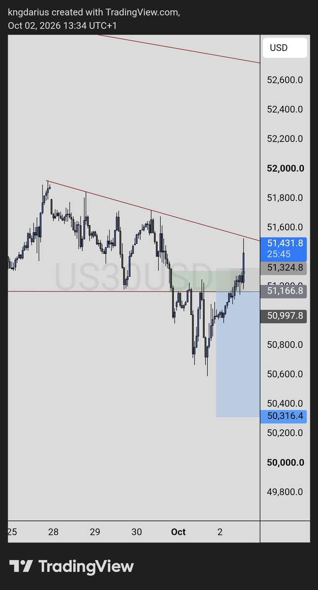 ThekngDarius's tweet photo. SL hit ‼️
 
We can't win every trade, losses are inevitable &amp; so are wins! 

#Forex
#TradingJourney https://t.co/PMDFbkhNvH
