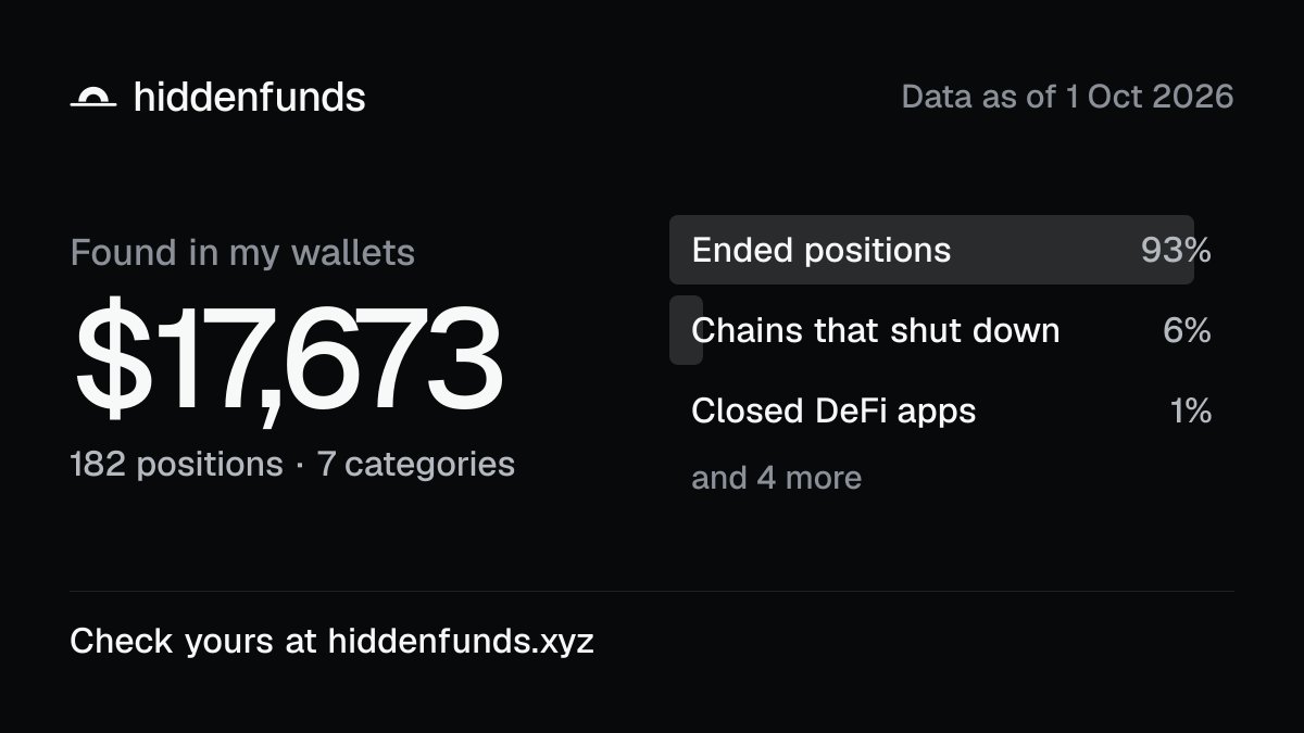 0xEnsp1re's tweet photo. i built https://t.co/S0wFfDyP9g, paste a wallet and see crypto you left behind

bridge withdrawals never finished, staking rewards never claimed, polymarket winnings never redeemed, money stuck in apps and chains that shut down

$2.6b sitting across 6m wallets so far, 218 sources, 203 chains

free and no wallet connection

data is still processing so if something looks off write it under this post