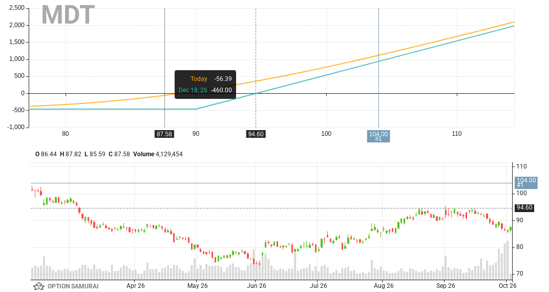 $MDT appears in our scan that looks for calls that will explode if the stock goes to analyst target. Analysts rating is BUY & target price is 18.7% away📈. 

🔥