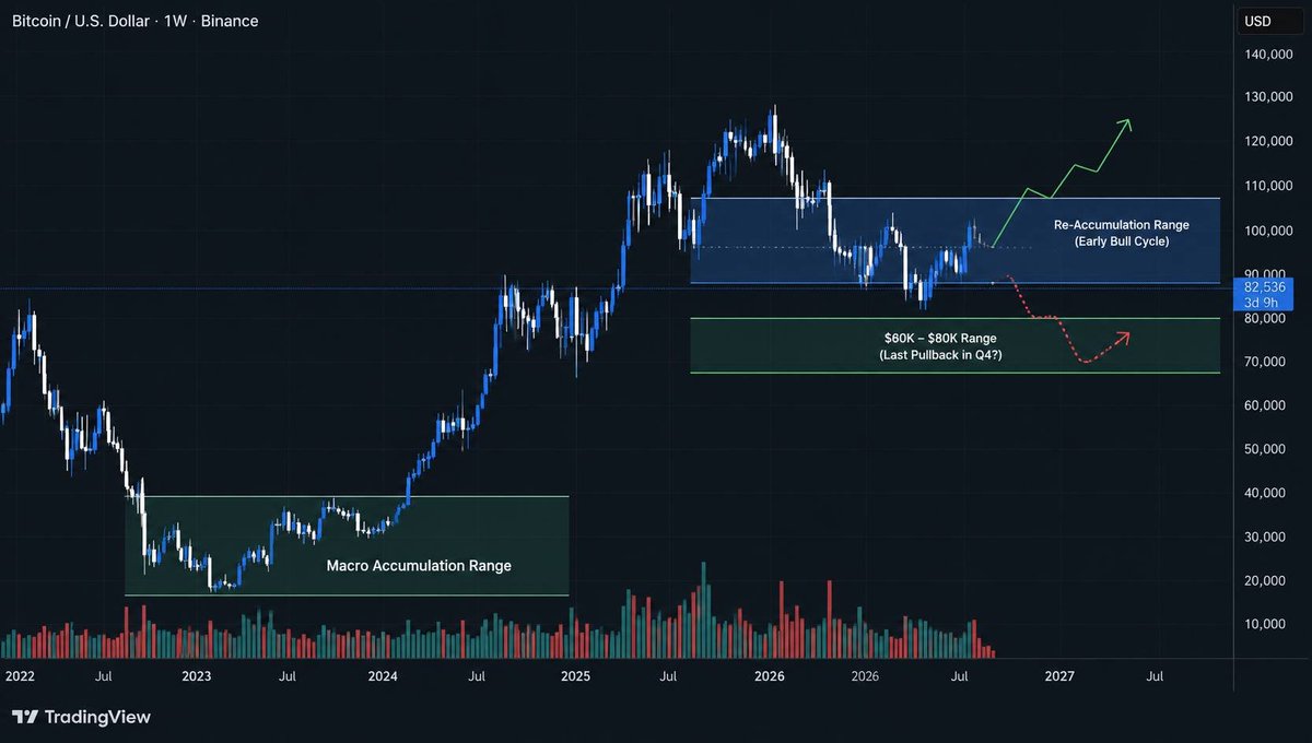 Lev_arden's tweet photo. I’m keeping Bitcoin very simple here.

$BTC is holding the $80K–$83K re-accumulation zone, and so far the structure still looks healthy.

The level that matters most is $80K.

Hold it → $100K is back on the table.

Clear $100K → ATH zone becomes the next area to watch.

Lose $80K → $60K–$70K could be revisited.

For now, I’m watching the range, not chasing the candles. 👀