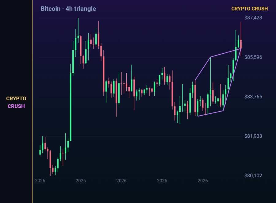 cryptocrush05's tweet photo. Analysis:
4h triangle
I measured it twice before I wrote the number.
Bitcoin on the 4 hour. https://t.co/CZ7PhjHRoB