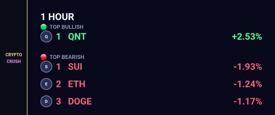 cryptocrush05's tweet photo. Bull Bear:
1 hour is split. QNT has the bid, SUI is the one I'd fade.
Bid
1. $QNT +2.53%
Offer
1. $SUI -1.93%
2. $ETH -1.24%
3. $DOGE -1.17%
#1hour #Crypto https://t.co/gHRsSmDXCl