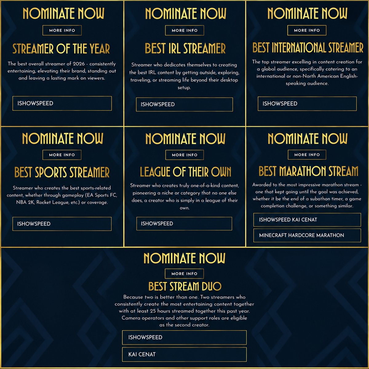 IShowSpeedHQ's tweet photo. 🚨| LAST DAY to Nominate IShowSpeed for the Streamer Awards 2026 in these categories:

 • Streamer of the Year 🏆

 • Best IRL Streamer   

• Best International Streamer

 • Best Sports Streamer  

 • League of Their Own  

 • Best Marathon Stream - IShowSpeed & Kai Cenat: Minecraft Hardcore Marathon

 • Best Stream Duo - IShowSpeed & Kai Cenat