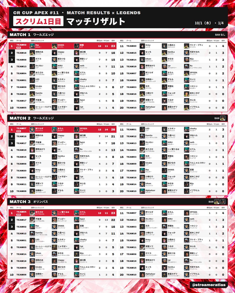 streameratlas's tweet photo. 【CRカップApex #11】スクリム1日目 マッチリザルト（使用レジェンド入り）

全10試合の順位と、選手ごとに使ったレジェンド

#CRカップ
#ApexLegends https://t.co/7r4Atf3drm