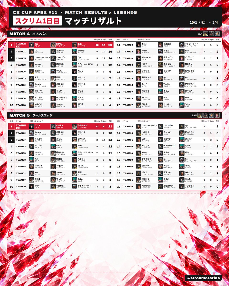 streameratlas's tweet photo. 【CRカップApex #11】スクリム1日目 マッチリザルト（使用レジェンド入り）

全10試合の順位と、選手ごとに使ったレジェンド

#CRカップ
#ApexLegends https://t.co/7r4Atf3drm