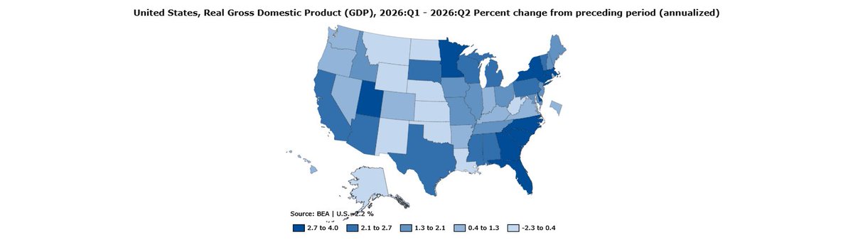 OLearySW's tweet photo. WV's GDP declined by 2.3% on an annualized basis in the 2nd quarter of 2026. Nationally, GDP increased by 2.2%. WV had the lowest GDP growth among the 50 states. https://t.co/QxcQddphLs https://t.co/VrrkN7ls6d