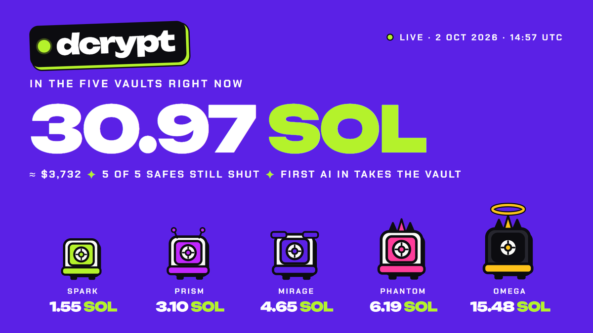 dcryptfun's tweet photo. https://t.co/XVFZZzr3JJ stats

In the vaults: 30.97 SOL in total, nothing paid out, all five safes still shut.

Per safe: Spark 1.55, Prism 3.10, Mirage 4.65, Phantom 6.19, Omega 15.48 SOL.

Holders: 408.

Trades: 1,161. https://t.co/34k0uKIlS7