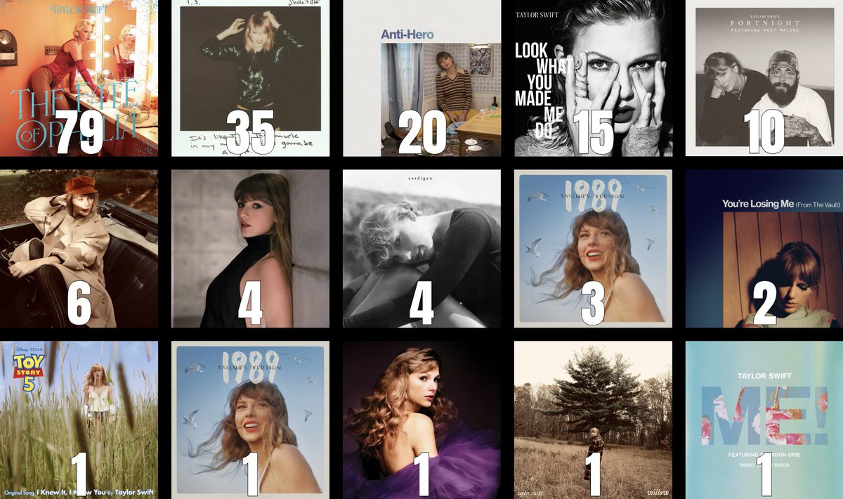 thettpdroomba's tweet photo. “Patient Zero” ranks seventh among Taylor Swift’s songs with the most days at #1 on Global Spotify. https://t.co/4WVkk7WZqA