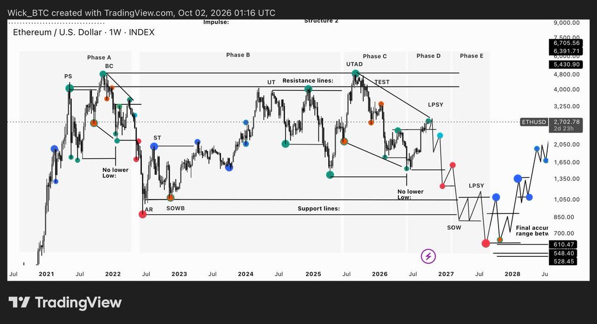 wick_btc's tweet photo. They don’t need to “allow” everyone to buy at $600.

The point is that the market can create enough fear and capitulation that, by the time those levels are reached, many people won’t even want to buy anymore.

Every bear market needs to create enough fear and uncertainty before a true bottom can form — enough to make people question everything:

“Is crypto actually over?”
“Will the market ever recover?”
“What if prices never come back?”

That fear comes when the market reaches price levels that seemed impossible to the majority.

And the interesting part is that even when people finally see those levels with their own eyes, many still struggle to believe that it can actually happen.

That is how deep bear markets work: the price falls far enough to break confidence, not just price levels.

$ETH $BTC