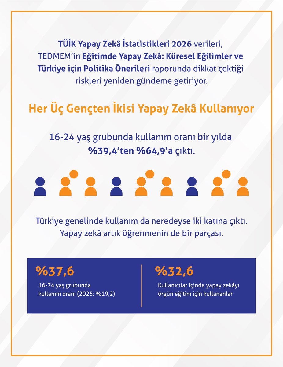 tedmem's tweet photo. TÜİK 2026 verileri: 16-24 yaşta yapay zekâ kullanımı bir yılda %39,4'ten %64,9'a çıktı; eğitim düzeyine göre fark 54,2 puana yükseldi. https://t.co/qNUX5EWk8C