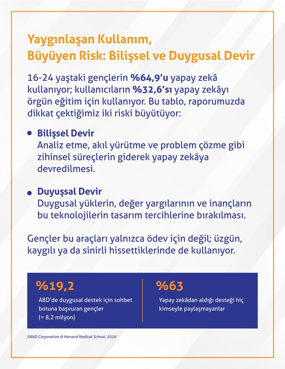 tedmem's tweet photo. TÜİK 2026 verileri: 16-24 yaşta yapay zekâ kullanımı bir yılda %39,4'ten %64,9'a çıktı; eğitim düzeyine göre fark 54,2 puana yükseldi. https://t.co/qNUX5EWk8C