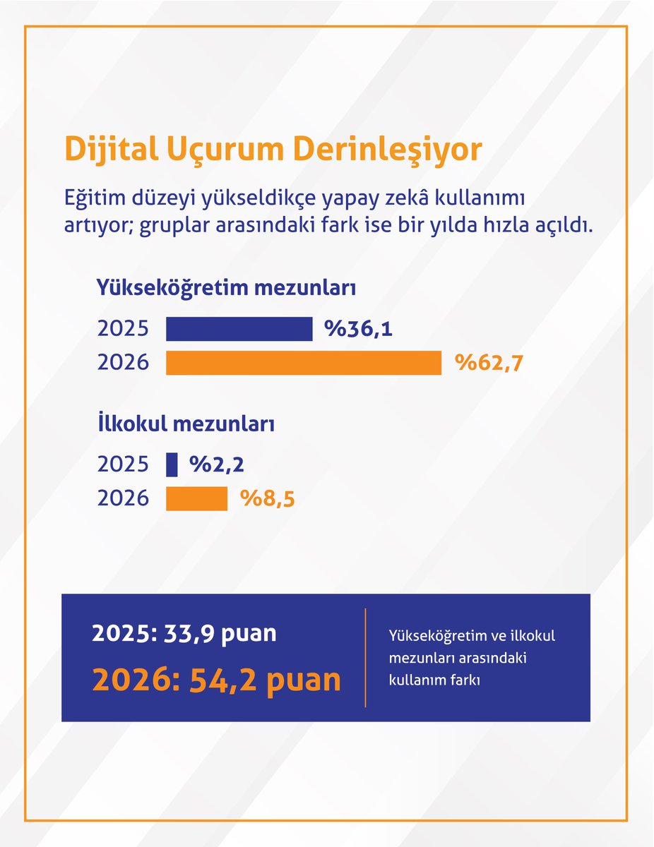 tedmem's tweet photo. TÜİK 2026 verileri: 16-24 yaşta yapay zekâ kullanımı bir yılda %39,4'ten %64,9'a çıktı; eğitim düzeyine göre fark 54,2 puana yükseldi. https://t.co/qNUX5EWk8C
