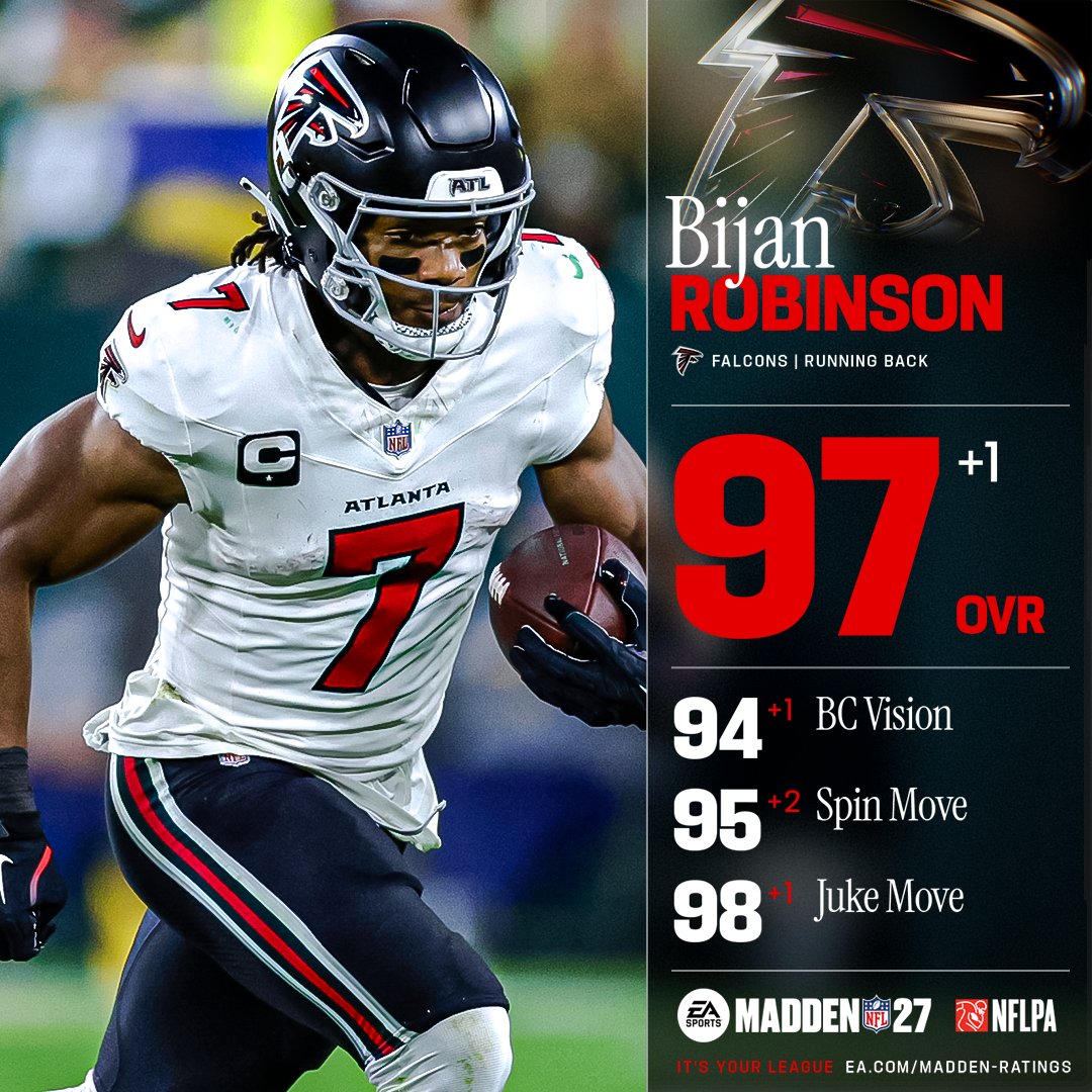 EAMaddenNFL's tweet photo. If Bijan’s already leading your franchise, you were thinking 10 steps ahead. 📈

Check out every #Madden27 Week 3 ratings update: https://t.co/ujE9i2uEJD https://t.co/UMssxsowNP