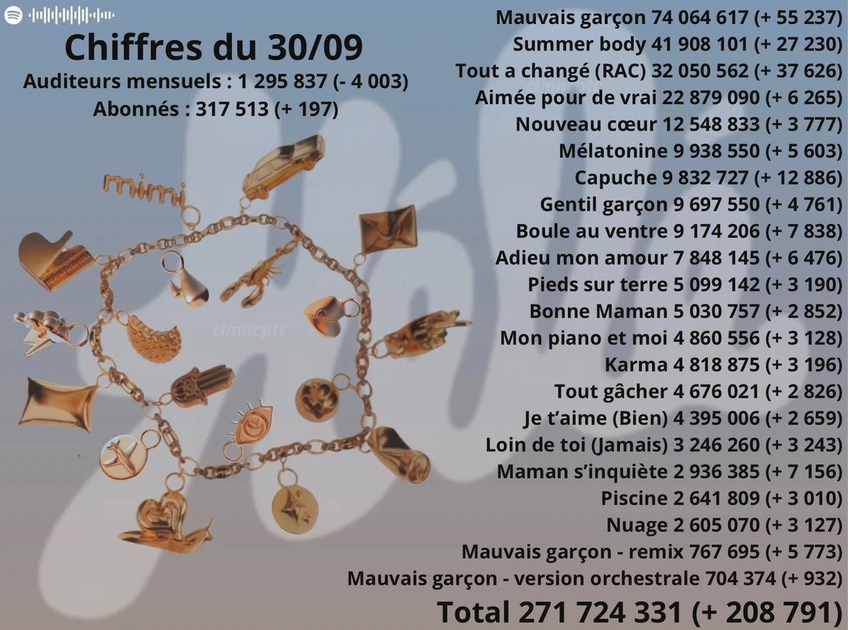 clmncptt's tweet photo. Les chiffres des streams du 30/09
27 k streams pour #summerbody
55 k streams pour #MauvaisGarcon
38 k streams pour #toutachangeriennachange
13 k streams pour #capuche
#Helena #HelenaBailly #Hele https://t.co/rnYeHCGMKK