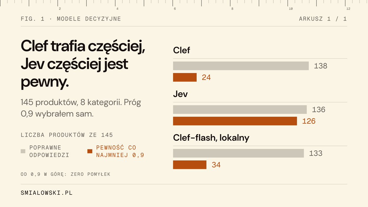 tomsmialowski's tweet photo. Cloudflare udostępnił Clef, otwarty model decyzyjny, który według ich testów wypada lepiej niż Jev od @typesafeai, więc sprawdziłem oba na 145 produktach spożywczych z mojego testu basala. Clef poprawnie przypisał 138, a Jev 136, ale do automatyzacji bardziej przekonał mnie Jev.

Clef (27 mld parametrów, oparty na modelu Qwen3.8-27B) i mniejszy Clef-flash (9 mld parametrów) są na licencji Apache 2.0 i działają podobnie jak Jev: nie piszą tekstu, tylko wybierają jedną z odpowiedzi podanych w zapytaniu i zwracają, na ile są jej pewne (jako liczbę od 0 do 1). Clefa i Jeva uruchamiałem w chmurze Cloudflare (w usłudze Workers AI), a oba modele dostawały dla każdego produktu dokładnie to samo zapytanie (przy drugim przebiegu Clef dał identyczne odpowiedzi).

Różnicę widać w pewności, którą zwracają. Gdybym automatycznie akceptował tylko odpowiedzi z pewnością co najmniej 0,9 (ten próg wybrałem sam), przeszłoby 126 odpowiedzi Jeva, bez ani jednej pomyłki (jego błędne odpowiedzi miały pewność najwyżej 0,88). Clef zwracał u mnie znacznie niższą pewność niż Jev, więc przy tym samym progu przeszłyby tylko 24 jego odpowiedzi (też bez pomyłki, a jego błędne odpowiedzi miały pewność najwyżej 0,81), a do ręcznej weryfikacji trafiłoby 121 produktów, choć w 114 z nich Clef miał rację.

Mniejszego Clef-flash uruchomiłem u siebie, na jednym komputerze ASUS Ascent GX10 (układ NVIDIA GB10). Poprawnie przypisał 133 produkty i potrzebował ok. 143 ms na jeden, czyli mniej więcej dwa razy dłużej niż basal (ok. 70 ms i od 131 do 133 poprawnych odpowiedzi, zależnie od przebiegu), przy czym basal jest o połowę mniejszy i działał u mnie w mocniej skompresowanej wersji (z wagami modelu zapisanymi na 8 bitach, a Clef-flash na 16), więc to nie jest porównanie jeden do jednego.

Moim zdaniem wybór zależy od zastosowania. Jeśli liczy się sama trafność, a wyniki i tak ktoś sprawdza, u mnie nieco lepiej wypadł Clef. Jeśli model ma samodzielnie podejmować część decyzji, ważniejsze jest to, ile odpowiedzi da się zaakceptować automatycznie bez pomyłek, i tu na moich danych wyraźnie lepiej wypadł Jev (podobnie jak basal: przy progu wyznaczonym przez jego autora przeszłoby 85 odpowiedzi, bez ani jednej pomyłki). To wciąż tylko 145 polskich produktów i jeden zestaw kategorii, więc na innych danych wyniki mogą wyglądać inaczej.
