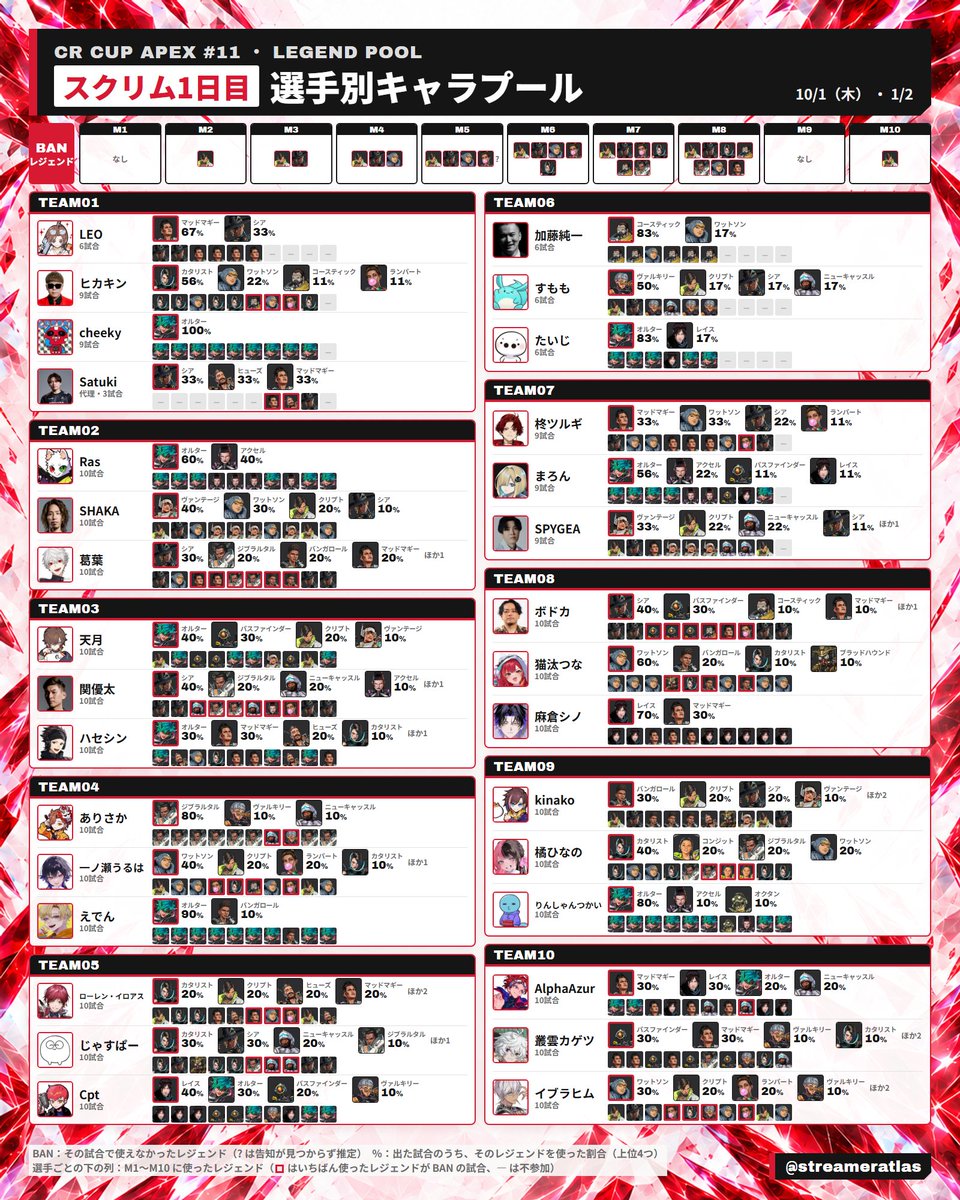streameratlas's tweet photo. 【CRカップApex #11】スクリム1日目 選手別キャラプール

全10試合で各選手が使ったレジェンドと使用率

最も使われたのはオルター（13.4%）、次いでレイス（10.2%）
クリプトはM1・M9以外、シアはM3〜M8でBAN

TEAM01はM7〜M9にコーチのSatukiが代理で出場

#CRカップ
#ApexLegends https://t.co/GL2qo9VF8F