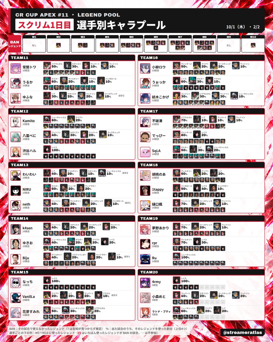 streameratlas's tweet photo. 【CRカップApex #11】スクリム1日目 選手別キャラプール

全10試合で各選手が使ったレジェンドと使用率

最も使われたのはオルター（13.4%）、次いでレイス（10.2%）
クリプトはM1・M9以外、シアはM3〜M8でBAN

TEAM01はM7〜M9にコーチのSatukiが代理で出場

#CRカップ
#ApexLegends https://t.co/GL2qo9VF8F