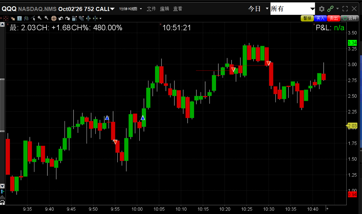 Liu_DayTrader's tweet photo. Sometimes trading is almost funny.

An option goes from the $2s to the $3s, and every little pullback has me thinking:
“Yep. That’s it. It’s over.”

Then it somehow gets back up again.
I’m not here pretending to be a trading guru.
I’ll post the wins, the losses, the stupid decisions, all of it.
I honestly don’t know where this ends.

But follow along.
Maybe one day you’ll be able to say:
“I was here when this guy was still figuring it out.”

#Trading #QQQ #0DTE #TradingPsychology