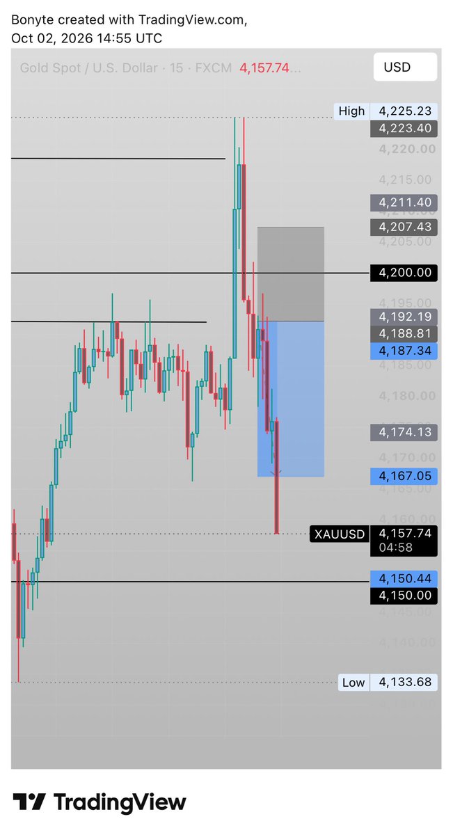 Bonyteiz's tweet photo. I said it before, just sell $xauusd https://t.co/8IXPugYVzb