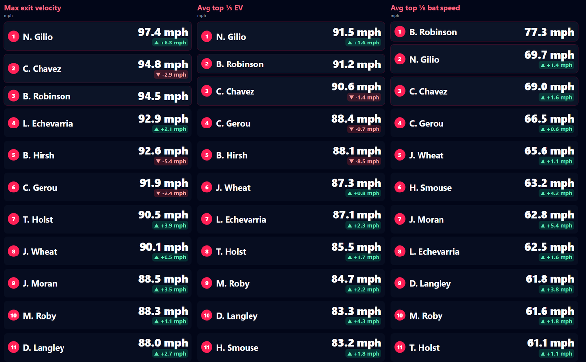 reynoldsbatting's tweet photo. New Leaderboard &amp; "Team" data overview update from @getcoachconnect https://t.co/rmsFUgvY3Q