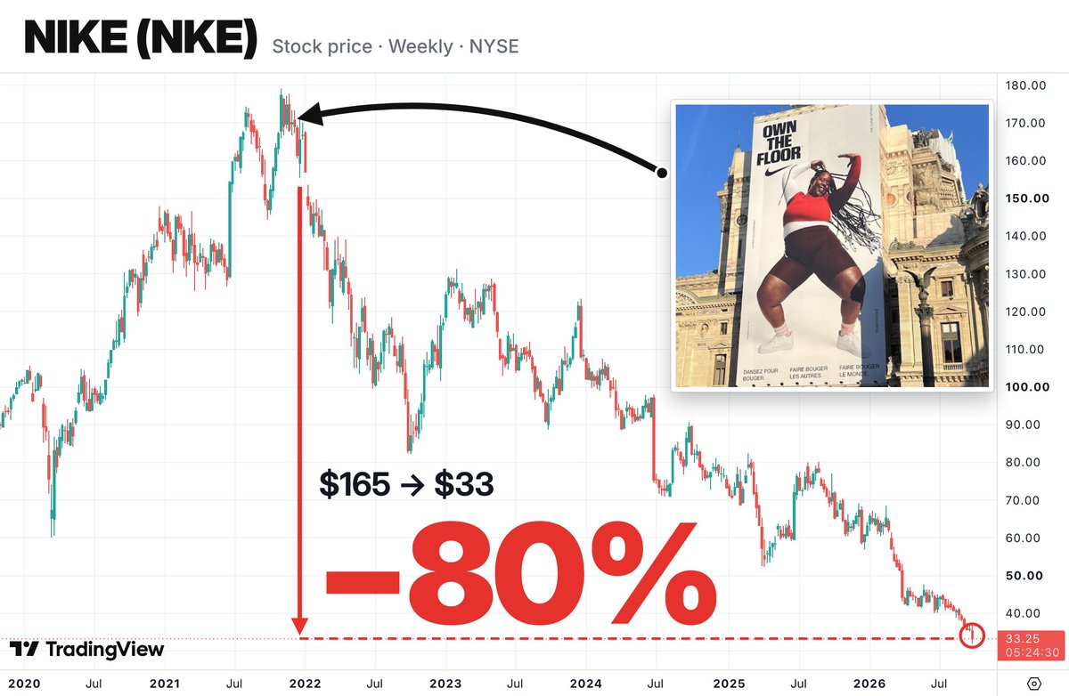 yukimamax's tweet photo. ナイキの株価はこの写真が撮られた2021年12月中旬か���、-80%も下がった📉

$NKE https://t.co/Qp7M5jMfPE