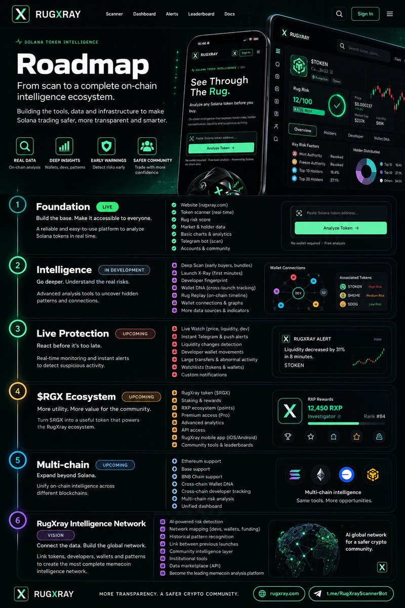 RugXray_'s tweet photo. RugXray is evolving beyond a simple token scanner.

From on-chain intelligence to real-time protection, multi-chain analysis and the RugXray Intelligence Network, the goal is to build a complete ecosystem for smarter crypto analysis.

https://t.co/NRnIjw1Bbi
$RGX coming soon.
#memecoin 
#CryptoBullRun