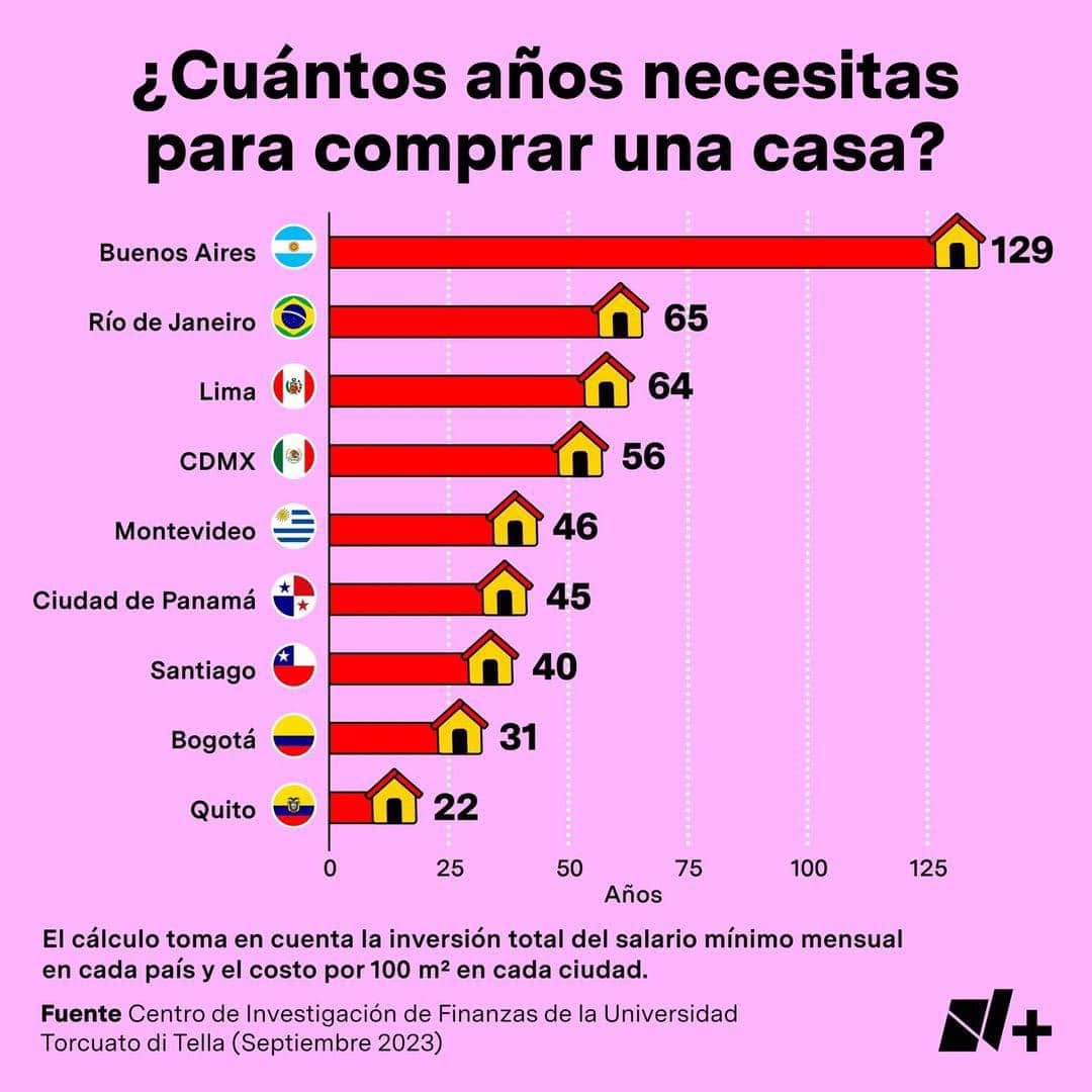 JulianCorvaglia's tweet photo. Para comprar una vivienda de 100 metros cuadrados en Ciudad de Buenos Aires se necesitan 129 años, según un informe de la Universidad Di Tella. En la capital de Ecuador se necesita  22 años, en la capital de Colombia se necesitan 31 y en la capital chilena 40 años.
Más datos👇👇 https://t.co/pVmUFbI1Pm