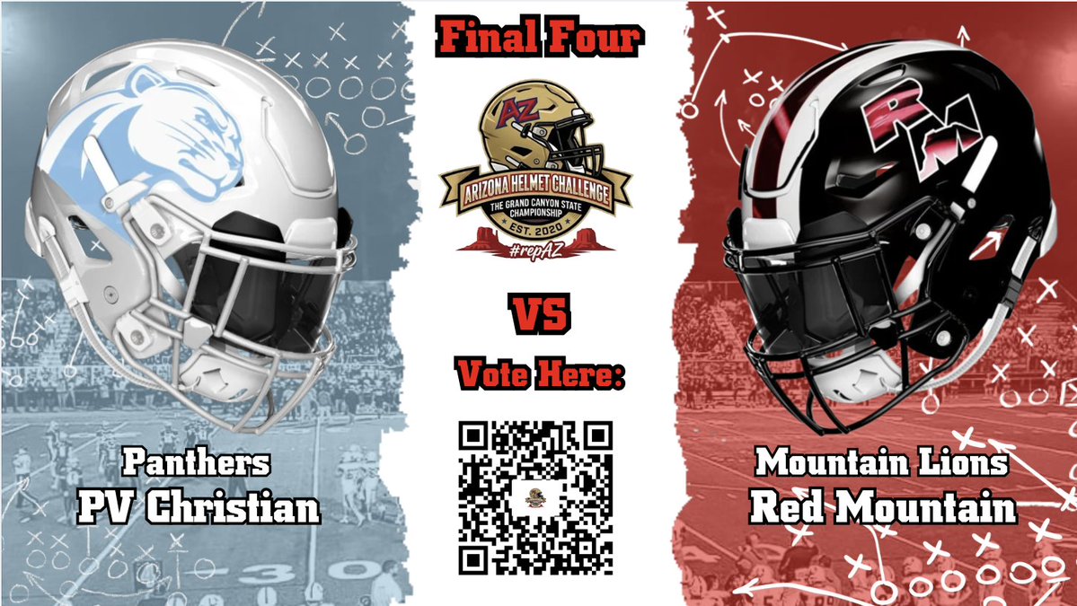 HelmetAz's tweet photo. Friday Morning Standings:
Red Mountain @RedMtnFootball is up on @PVCPrep with less than 2 days left.
Votes: 123-94
Donations: $50-$0 (25 votes-0)
Total: 148-94
Paradise Valley Christian is going to need a BIG push or donation to win this one.
Donate Here:
https://t.co/sOm0fb9OAe
Vote Here:
https://t.co/iI96zNwgxd