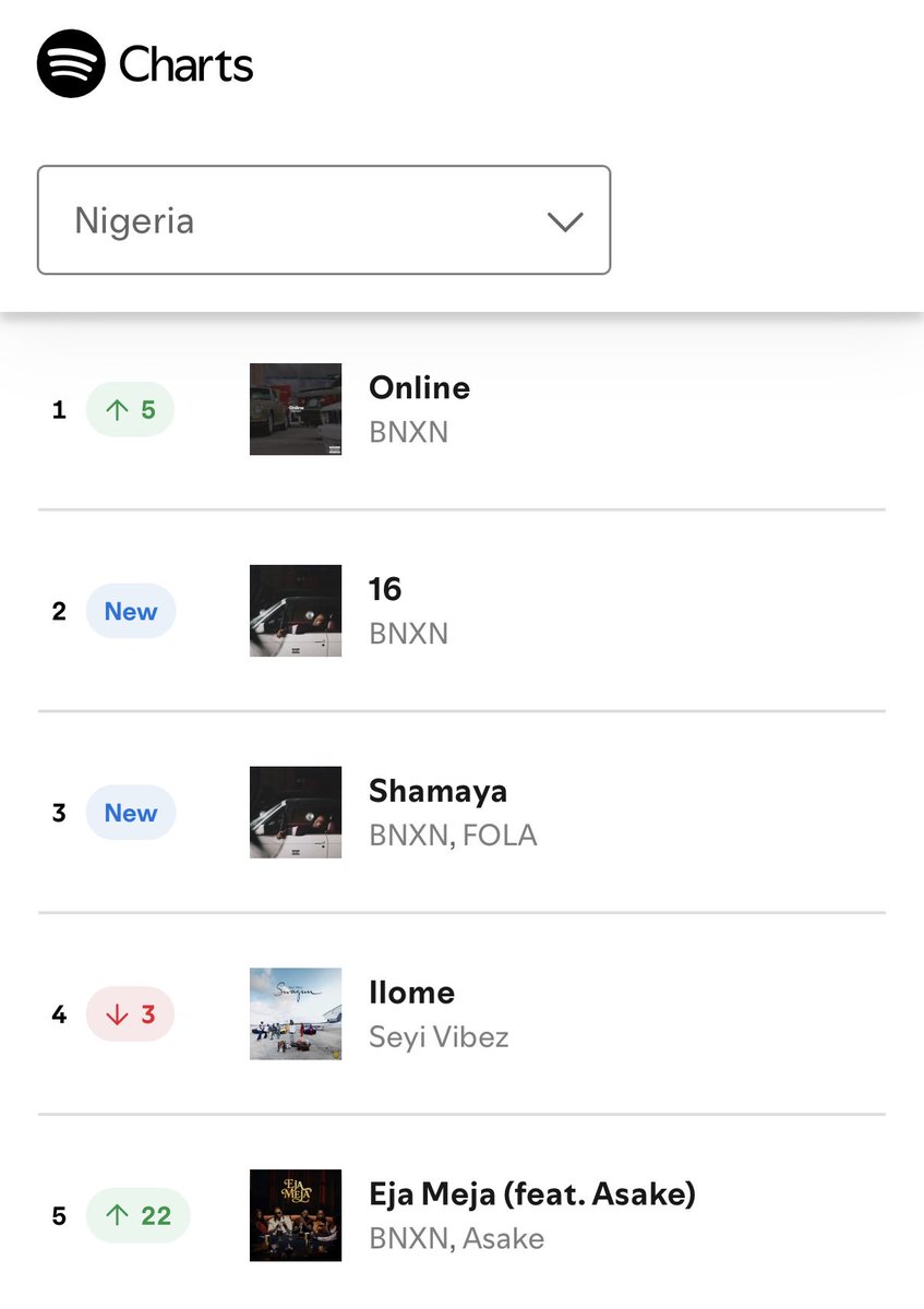 thedebuthub's tweet photo. 🚨 BNXN’s “Online” returns to #1 on Spotify Nigeria Daily Top Songs chart with a new daily high of 391K streams. 📈 https://t.co/ZxjPYZCA1K