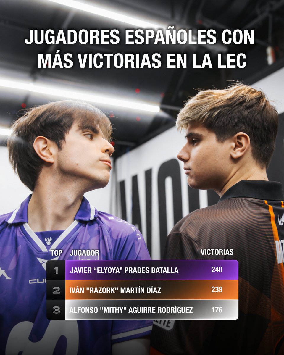 MovistarKOILoL's tweet photo. 🇪🇸 Elyoya cierra la temporada de LEC como el jugador español con más victorias en la historia de la competición.

Nuestro capitán acumula 240 mapas ganados desde su debut en 2021. 💜 https://t.co/r9IHq9aTKD