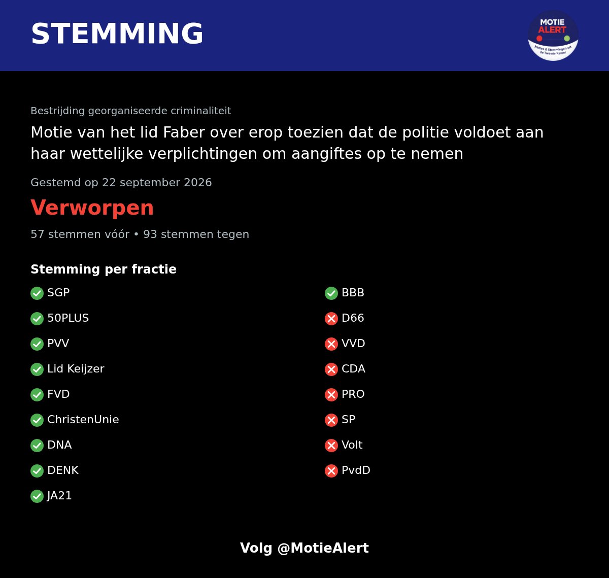 MotieAlert's tweet photo. Motie van het lid Faber over erop toezien dat de politie voldoet aan haar wettelijke verplichtingen om aangiftes op te nemen 

Stemming Tweede Kamer
Bron: open data

#TweedeKamer #Veiligheid https://t.co/nAKSZOgn6b