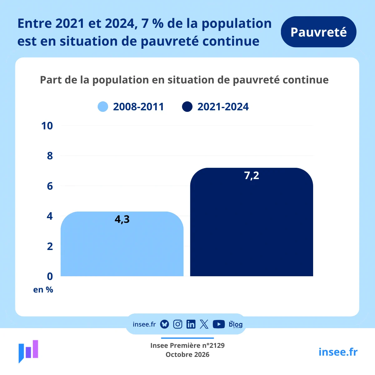 Depuis la fin des années 2000, les situations de pauvreté de longue durée sont de plus en plus fréquentes

Depuis 2008, le taux de pauvreté de l’ensemble de la population a augmenté nettement. Il est d’abord passé de 12,9 % en 2008 à 14,3 % en 2011, du fait notamment des conséquences de la crise économique et financière de 2008. Il est de 15,4 % en 2024, après une période de forte inflation entre 2021 et 2023.

La part de personnes en situation de pauvreté monétaire sans interruption sur quatre ans a presque doublé sur cette période : elle est passée de 4,3 % sur la période de 2008 à 2011, à 5,3 % sur la période de 2014 à 2017, puis a atteint son maximum à 8,2 % sur la période de 2020 à 2023, avant de redescendre à 7,2 % sur la période de 2021 à 2024 