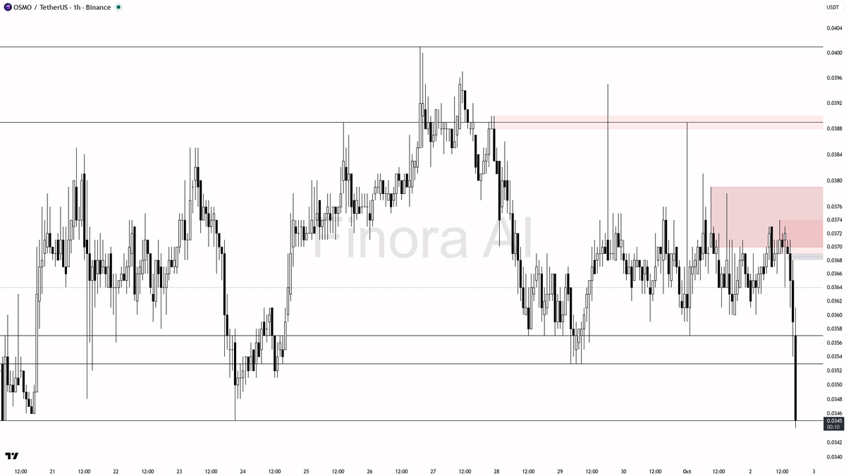 😬 $OSMO 3x volume spike reads as distribution into the selloff

- my bias is bearish here — 1h, daily and weekly structure are aligned lower; the spike to 0.03