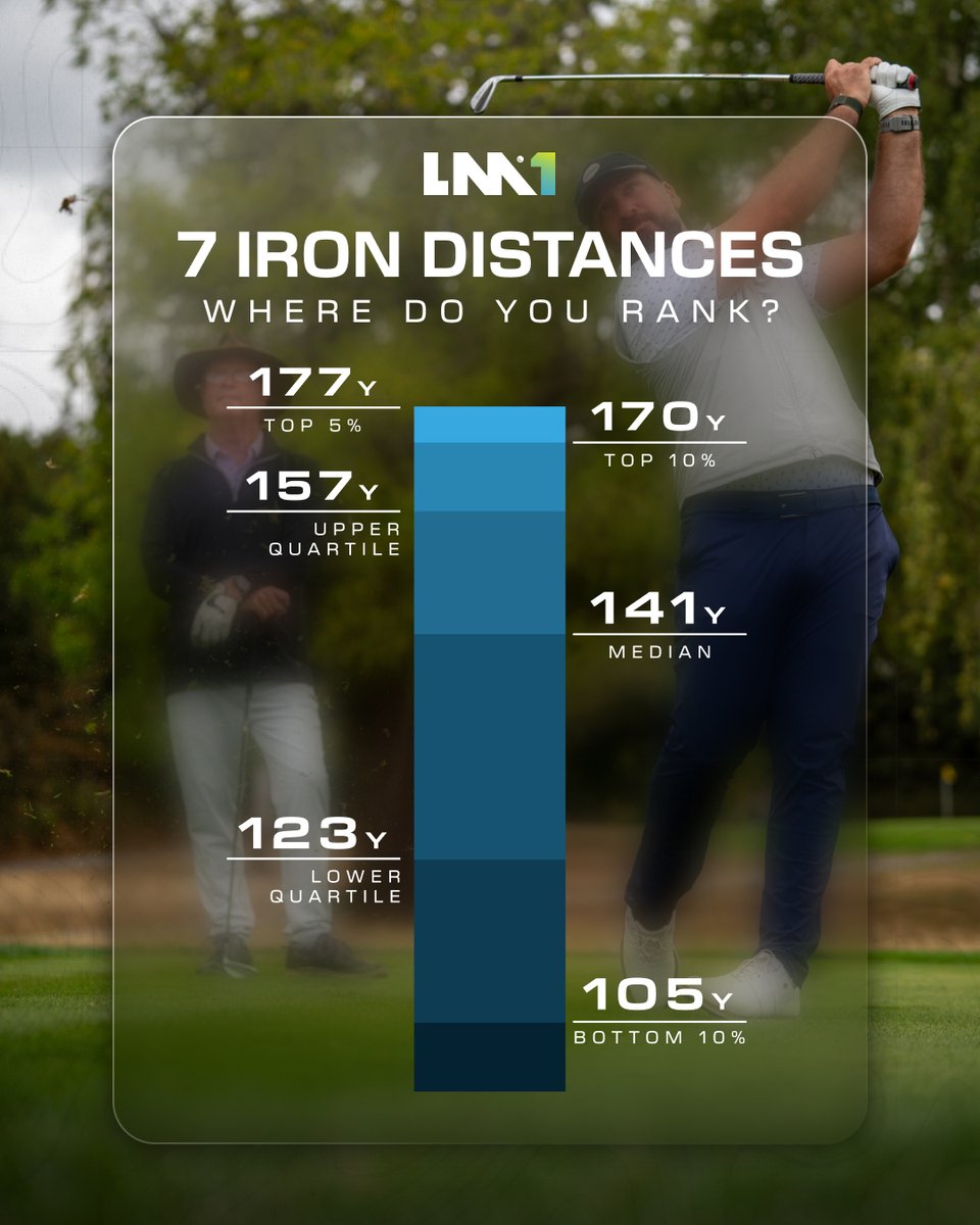 shotscope's tweet photo. 7 iron distances ranked. Based on LM1 data.

Where do you sit? https://t.co/xyDN2EB8sw