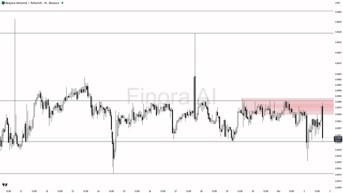 📉 $REQ 15.8x volume into -2.6% drop smells like distribution not demand

- my bias is bearish here on REQ #REQUSDT 1h: structure is LH/LL, price sits under bot