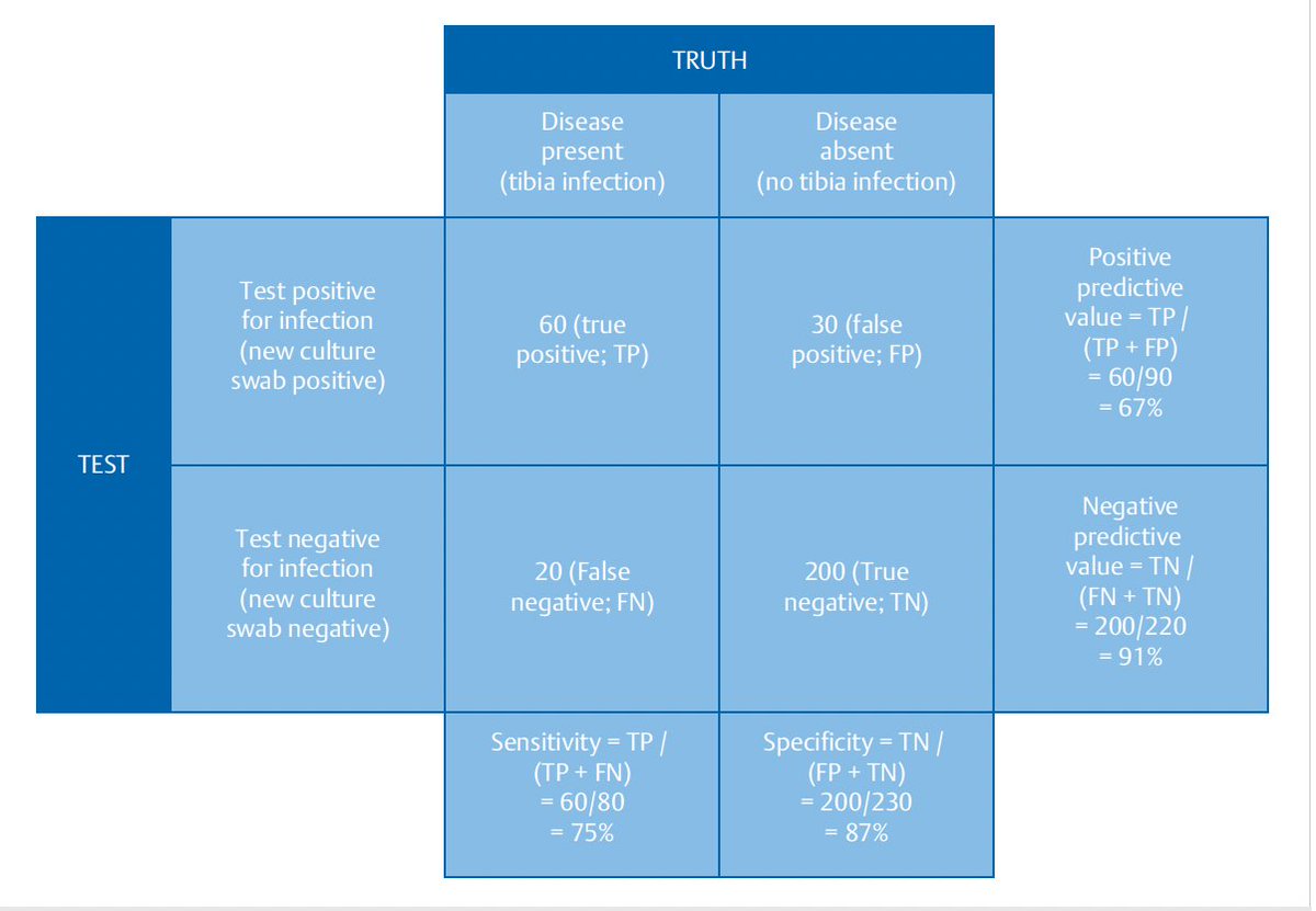 RDASPFT's tweet photo. Example of a sensitivity and specificity table evaluating a new test (culture swab) for diagnosis of a disease
(tibia infection). https://t.co/qADS6H9ei2