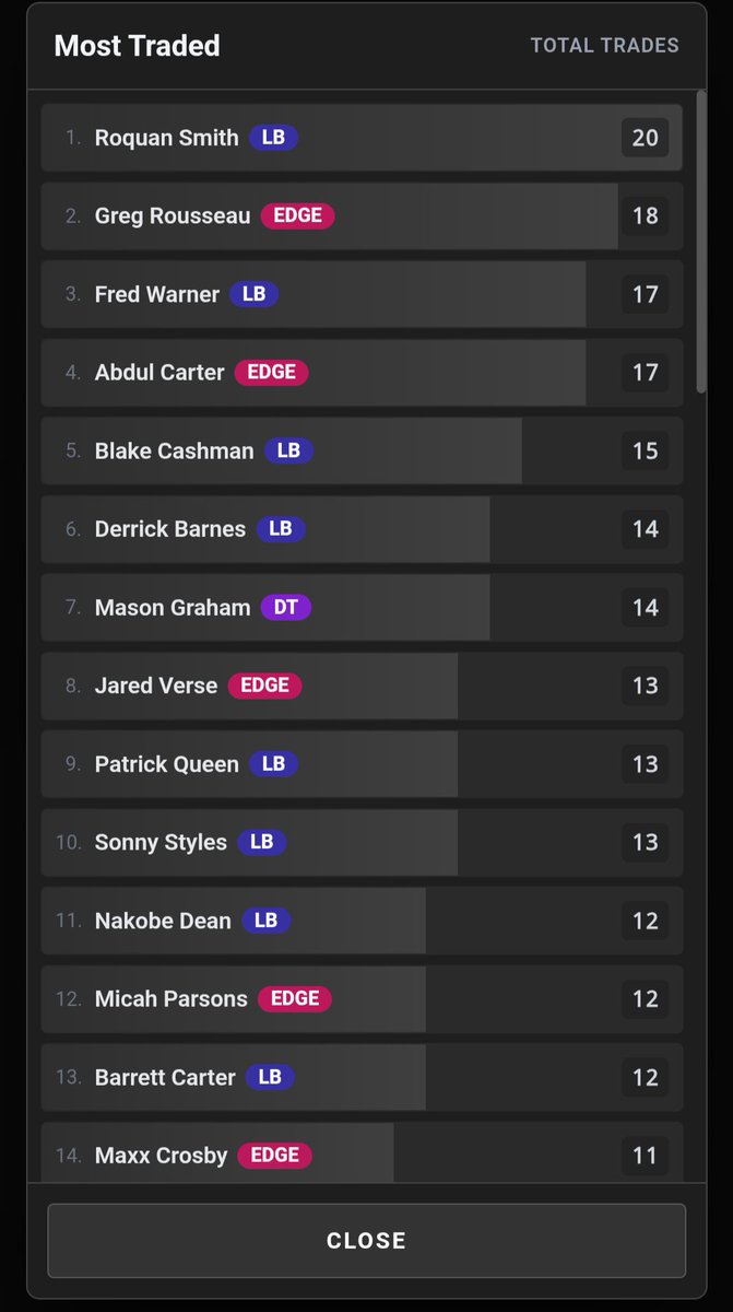 IDPTradeDB's tweet photo. Time to take a look at the most traded #FFIDP players over the past week in 10-14tm standard/deep IDP #FantasyFootball leagues and which players commanded at least a 1st by themselves. https://t.co/STtm9SfZM6