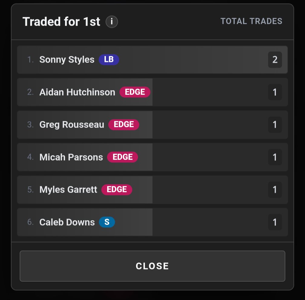 IDPTradeDB's tweet photo. Time to take a look at the most traded #FFIDP players over the past week in 10-14tm standard/deep IDP #FantasyFootball leagues and which players commanded at least a 1st by themselves. https://t.co/STtm9SfZM6