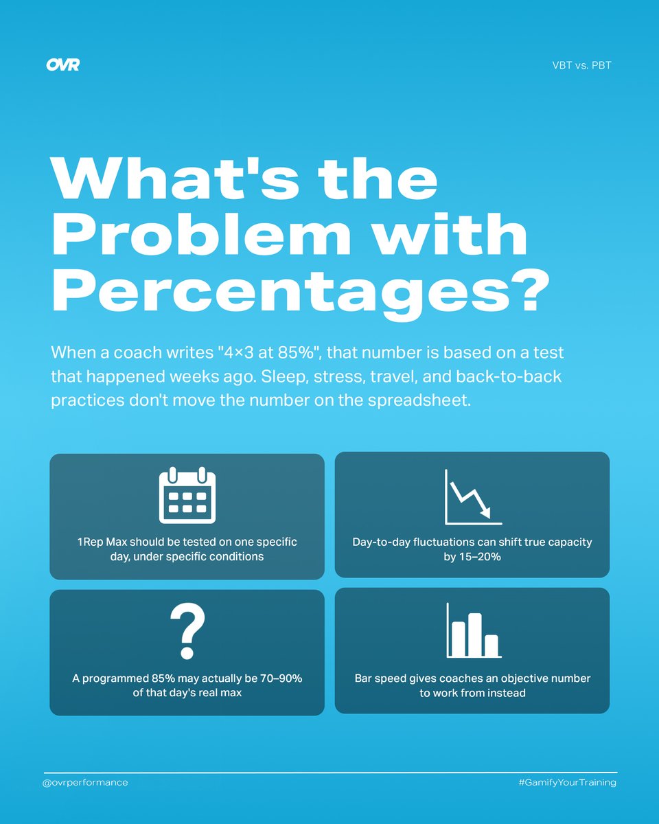 OVRPerformance's tweet photo. VBT vs. PBT 📊⚡️
What is the difference, when does each method work, and how do you use both?

❌ The Problem With Percentages
When a coach writes 4x3 at 85% that number is based on a test that happened weeks ago. Sleep, stress, travel, and back to back practices don't move the number on the spreadsheet.
📅 1RM should be tested on one specific day under specific conditions
📉 Day to day fluctuations can shift true capacity by 15-20%
❓ A programmed 85% may actually be 70-90% of that day's real max
📊 Bar speed gives coaches an objective number to work from instead

Here is what bar speed actually tells you:
🔴 Absolute Strength — Less than 0.50 m/s — Greater than 80% 1RM
🟠 Accelerative Strength — 0.50 to 0.75 m/s — 65-80% 1RM
🟡 Strength-Speed — 0.75 to 1.0 m/s — 45-65% 1RM
🟢 Speed-Strength — 1.0 to 1.3 m/s — 25-45% 1RM
🟢 Starting Strength — Greater than 1.3 m/s — Less than 25% 1RM

Stop guessing your training intensity. OVR Velocity puts a number on every rep. 📊

💬 Are you training with VBT or percentages?

#GamifyYourTraining