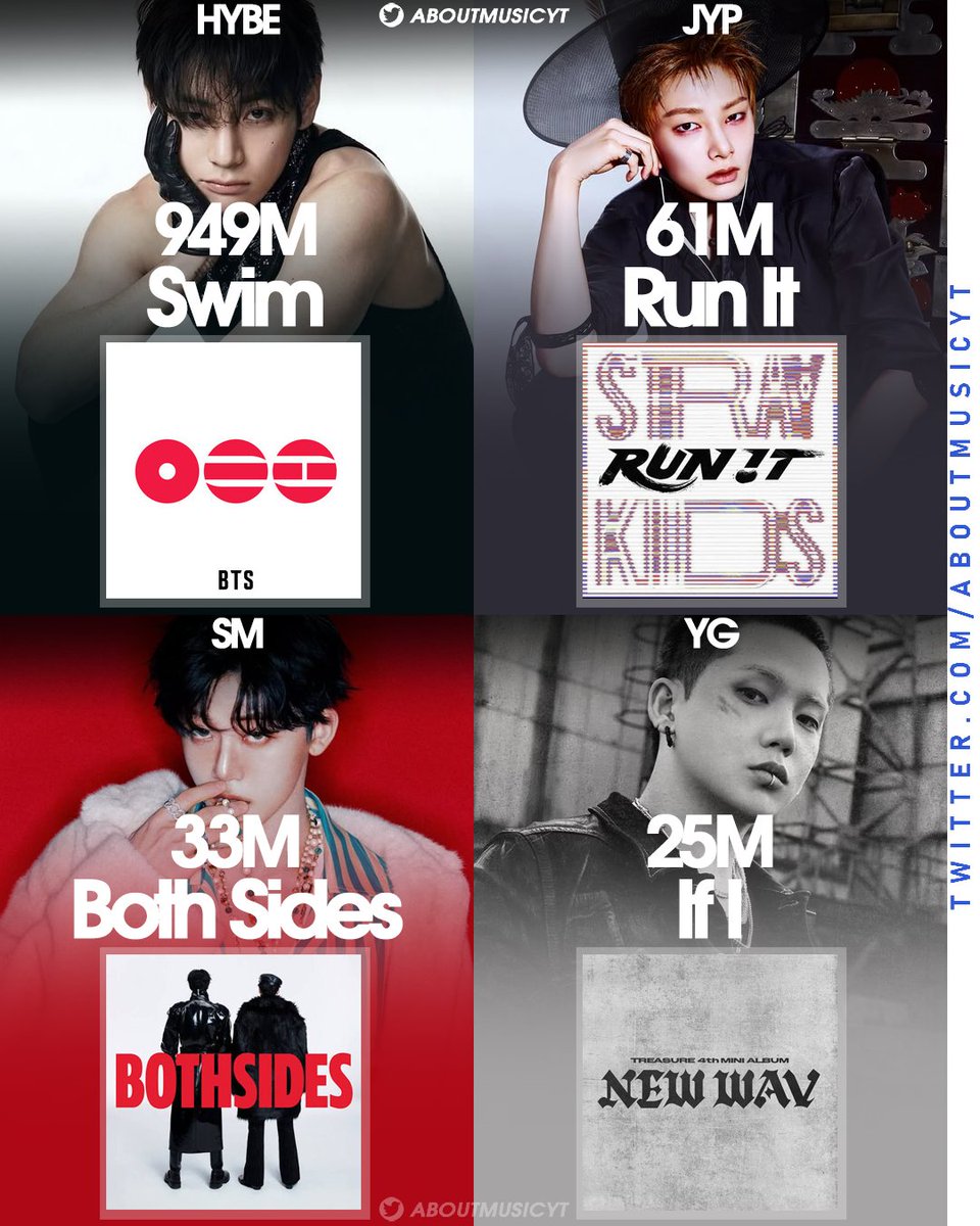 AboutMusicYT's tweet photo. Most streamed kpop boy group songs released in 2026 from each company on Spotify: https://t.co/X7hGmL4KXD