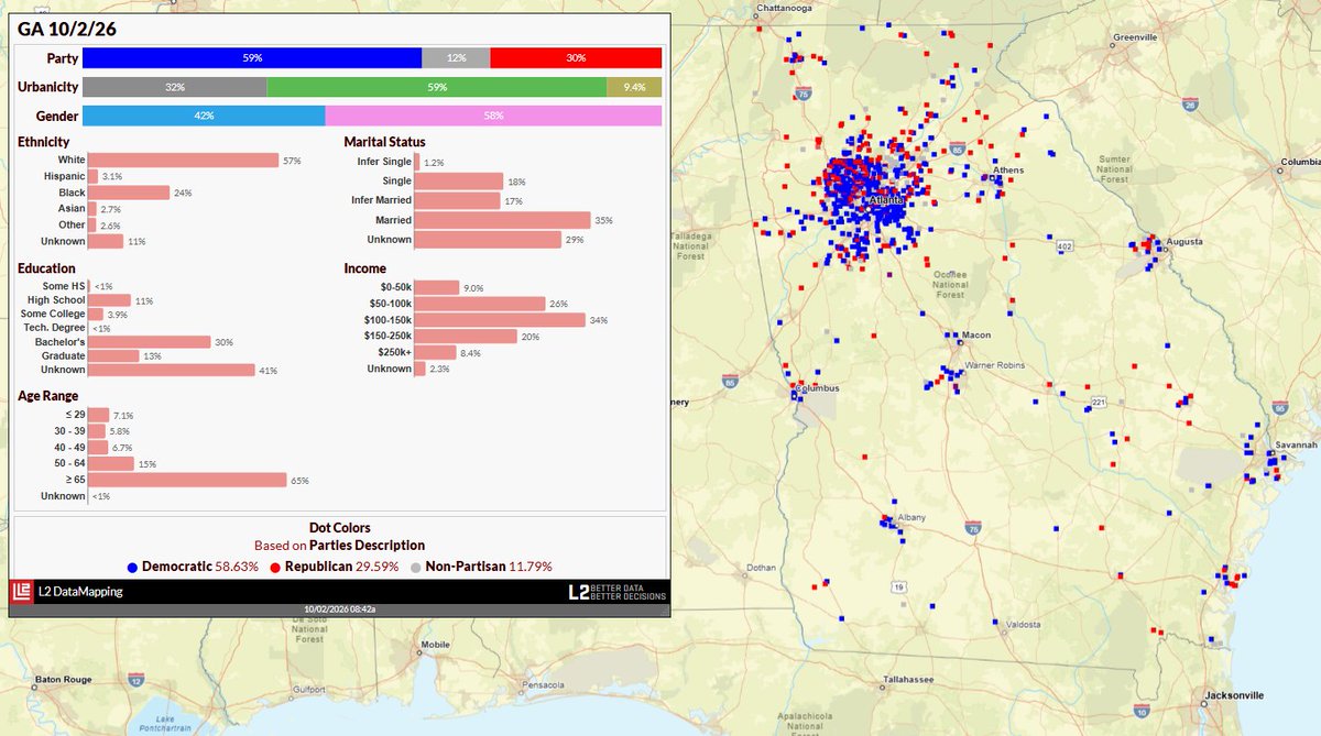 L2political's tweet photo. GA Voted Early or Absentee as of 10/2/26 // 1,646
General Election
Party ID: Democratic 58.6% / Republican 29.6% / Nonpartisan 11.8%
Ages: 65+ 65.0% / 50-64 15.2% / 40-49 6.7% / 30-39 5.9% / Under 30 7.2%
Gender: Female 58.1% / Male 41.9%
Ethnicity:  European 56.7% / African American 24.4% / Other 10.6% / Hispanic & Portuguese 3.1% / East & South Asian 2.7% 
Veteran: 3.6%

Additional Highlights: 
-- Older electorate: Voters 65+ account for 65.0%
-- High participation: 90.9% voted in the 2024 general election
-- Democratic advantage: Democrats comprise 58.6% of voters, compared with 29.6% Republicans