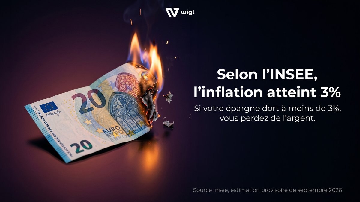 WiglApp's tweet photo. En septembre, les prix à la consommation ont augmenté de 3 % sur un an, contre 2,4 % en août, selon l'estimation provisoire de l'Insee.

Le Livret A rapporte 1,7 % depuis le 1er août, l'écart avec la hausse des prix est donc passé de 0,7 à 1,3 point en un mois. https://t.co/TIm9tZffu9